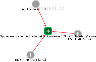 Společenství vlastníků jednotek M. Horákové 269 - 273, Hradec Králové - obrázek vizuálního zobrazení vztahů obchodního rejstříku