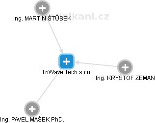 TriWave Tech s.r.o. - obrázek vizuálního zobrazení vztahů obchodního rejstříku