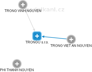 TRONGU s.r.o. - obrázek vizuálního zobrazení vztahů obchodního rejstříku