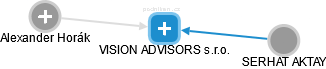 VISION ADVISORS s.r.o. - obrázek vizuálního zobrazení vztahů obchodního rejstříku