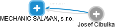 MECHANIC SALAVAN, s.r.o. - obrázek vizuálního zobrazení vztahů obchodního rejstříku