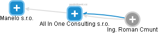All In One Consulting s.r.o. - obrázek vizuálního zobrazení vztahů obchodního rejstříku