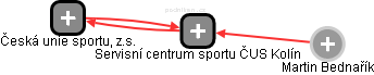 Servisní centrum sportu ČUS Kolín - obrázek vizuálního zobrazení vztahů obchodního rejstříku