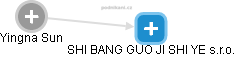 SHI BANG GUO JI SHI YE s.r.o. - obrázek vizuálního zobrazení vztahů obchodního rejstříku
