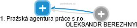 1. Pražská agentura práce s.r.o. - obrázek vizuálního zobrazení vztahů obchodního rejstříku