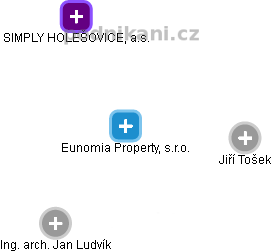 Eunomia Property, s.r.o. - obrázek vizuálního zobrazení vztahů obchodního rejstříku