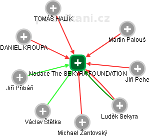 Nadace The SEKYRA FOUNDATION - obrázek vizuálního zobrazení vztahů obchodního rejstříku