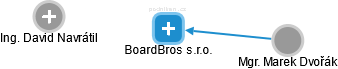 BoardBros s.r.o. - obrázek vizuálního zobrazení vztahů obchodního rejstříku