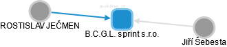 B.C.G.L. sprint s.r.o. - obrázek vizuálního zobrazení vztahů obchodního rejstříku