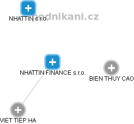 NHATTIN FINANCE s.r.o. - obrázek vizuálního zobrazení vztahů obchodního rejstříku