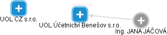 UOL Účetnictví Benešov s.r.o. - obrázek vizuálního zobrazení vztahů obchodního rejstříku