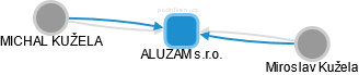 ALUZAM s.r.o. - obrázek vizuálního zobrazení vztahů obchodního rejstříku