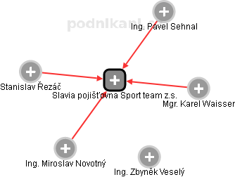 Slavia pojišťovna Sport team z.s. - obrázek vizuálního zobrazení vztahů obchodního rejstříku