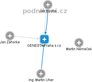 GENESTA Praha s.r.o. - obrázek vizuálního zobrazení vztahů obchodního rejstříku