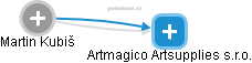 Artmagico Artsupplies s.r.o. - obrázek vizuálního zobrazení vztahů obchodního rejstříku