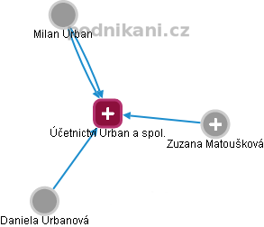 Účetnictví Urban a spol. - obrázek vizuálního zobrazení vztahů obchodního rejstříku