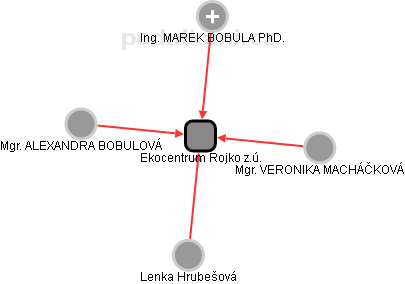 Ekocentrum Rojko z.ú. - obrázek vizuálního zobrazení vztahů obchodního rejstříku