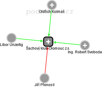 Šachový klub Olomouc z.s. - obrázek vizuálního zobrazení vztahů obchodního rejstříku