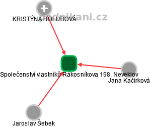 Společenství vlastníků Rákosníkova 198, Neveklov - obrázek vizuálního zobrazení vztahů obchodního rejstříku