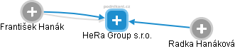 HeRa Group s.r.o. - obrázek vizuálního zobrazení vztahů obchodního rejstříku