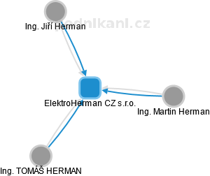 ElektroHerman CZ s.r.o. - obrázek vizuálního zobrazení vztahů obchodního rejstříku