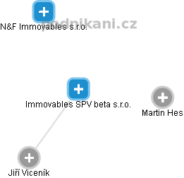 Immovables SPV beta s.r.o. - obrázek vizuálního zobrazení vztahů obchodního rejstříku