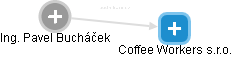 Coffee Workers s.r.o. - obrázek vizuálního zobrazení vztahů obchodního rejstříku