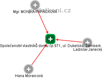 Společenství vlastníků domu čp.971, ul. Dukelská, Žamberk - obrázek vizuálního zobrazení vztahů obchodního rejstříku
