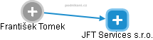 JFT Services s.r.o. - obrázek vizuálního zobrazení vztahů obchodního rejstříku