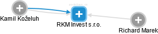 RKM Invest s.r.o. - obrázek vizuálního zobrazení vztahů obchodního rejstříku