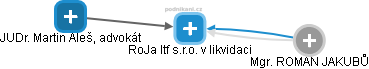 RoJa Itf s.r.o. v likvidaci - obrázek vizuálního zobrazení vztahů obchodního rejstříku