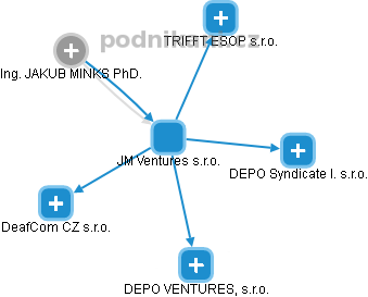 JM Ventures s.r.o. - obrázek vizuálního zobrazení vztahů obchodního rejstříku