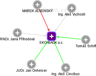 EKO-BACK a.s. - obrázek vizuálního zobrazení vztahů obchodního rejstříku