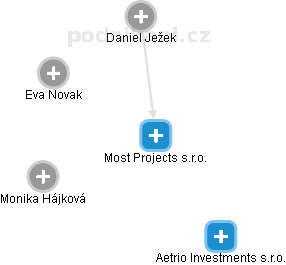 Most Projects s.r.o. - obrázek vizuálního zobrazení vztahů obchodního rejstříku