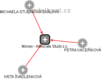 Money - Advocate Study z.s. - obrázek vizuálního zobrazení vztahů obchodního rejstříku