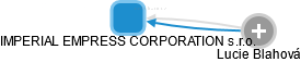 IMPERIAL EMPRESS CORPORATION s.r.o. - obrázek vizuálního zobrazení vztahů obchodního rejstříku