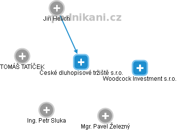 České dluhopisové tržiště s.r.o. - obrázek vizuálního zobrazení vztahů obchodního rejstříku