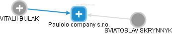 Paulolo company s.r.o. - obrázek vizuálního zobrazení vztahů obchodního rejstříku