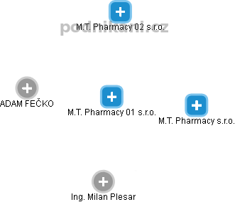 M.T. Pharmacy 01 s.r.o. - obrázek vizuálního zobrazení vztahů obchodního rejstříku
