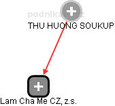 Lam Cha Me CZ, z.s. - obrázek vizuálního zobrazení vztahů obchodního rejstříku