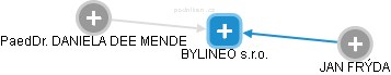 BYLINEO s.r.o. - obrázek vizuálního zobrazení vztahů obchodního rejstříku
