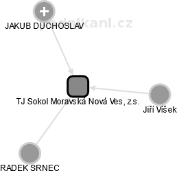 TJ Sokol Moravská Nová Ves, z.s. - obrázek vizuálního zobrazení vztahů obchodního rejstříku
