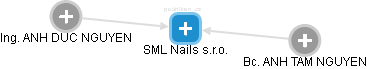SML Nails s.r.o. - obrázek vizuálního zobrazení vztahů obchodního rejstříku