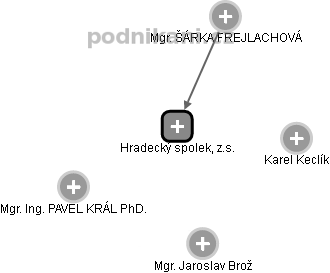 Hradecký spolek, z.s. - obrázek vizuálního zobrazení vztahů obchodního rejstříku
