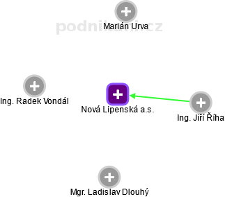 Nová Lipenská a.s. - obrázek vizuálního zobrazení vztahů obchodního rejstříku