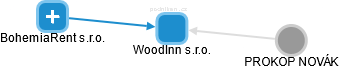 WoodInn s.r.o. - obrázek vizuálního zobrazení vztahů obchodního rejstříku