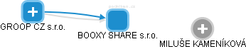 BOOXY SHARE s.r.o. - obrázek vizuálního zobrazení vztahů obchodního rejstříku
