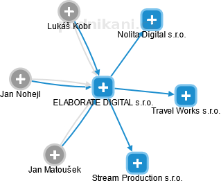 ELABORATE DIGITAL s.r.o. - obrázek vizuálního zobrazení vztahů obchodního rejstříku