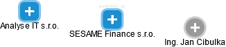 SESAME Finance s.r.o. - obrázek vizuálního zobrazení vztahů obchodního rejstříku