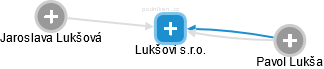 Lukšovi s.r.o. - obrázek vizuálního zobrazení vztahů obchodního rejstříku